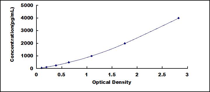 Typical Standard Curve for PIIINP ELISA (Sandwich)