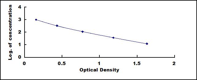 Typical Standard Curve for Testo ELISA (Competitive)