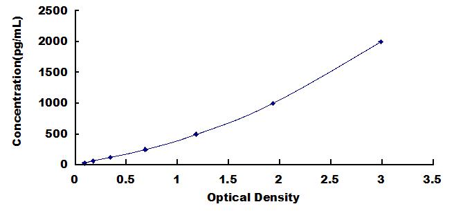 Typical Standard Curve for TFF3 ELISA (Sandwich)