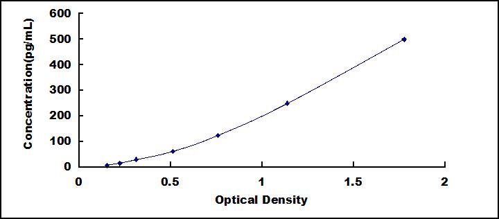 Typical Standard Curve for TNFa ELISA (Sandwich)