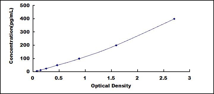 Typical Standard Curve for TNFa ELISA (Sandwich)