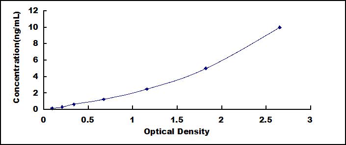 Typical Standard Curve for UCHL1 ELISA (Sandwich)