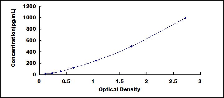 Typical Standard Curve for VEGFR1 ELISA (Sandwich)