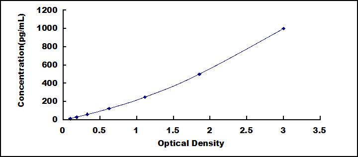 Typical Standard Curve for VEGFR2 ELISA (Sandwich)