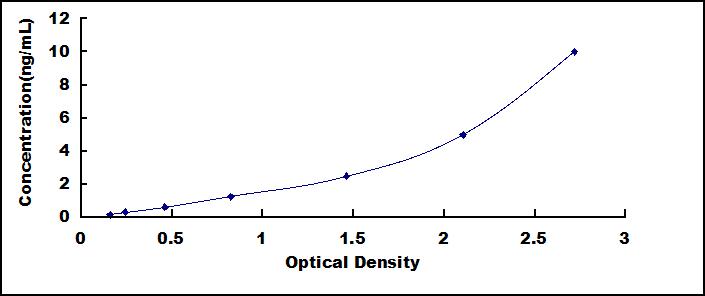 Typical Standard Curve for HIST1H4A ELISA (Sandwich)