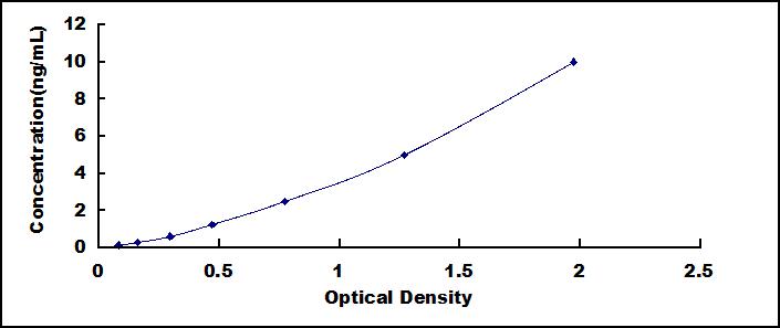 Typical Standard Curve for HIP1R ELISA (Sandwich)