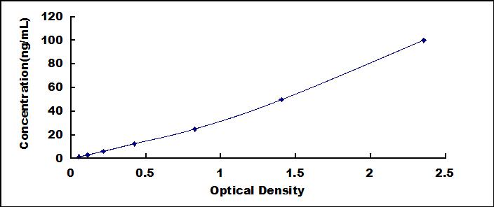 Typical Standard Curve for HAGH ELISA (Sandwich)