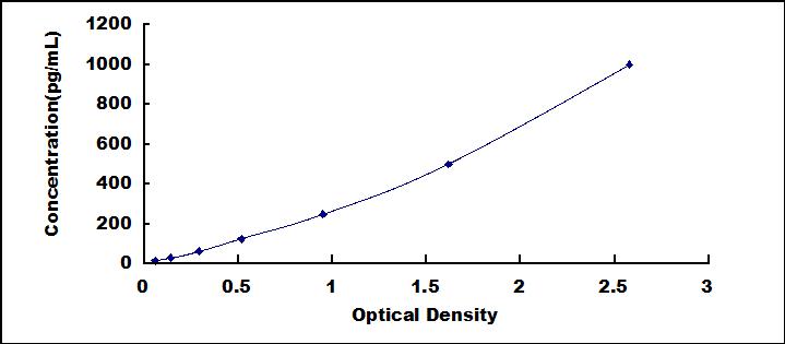 Typical Standard Curve for IgE ELISA (Sandwich)