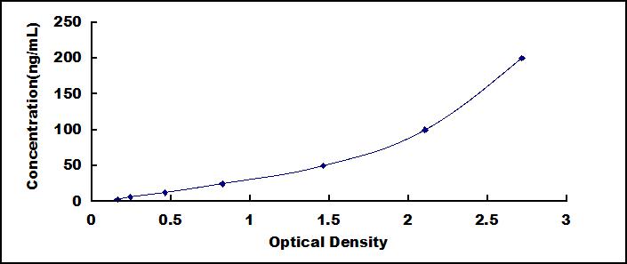 Typical Standard Curve for IgG ELISA (Sandwich)