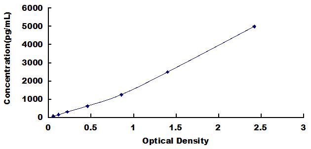 Typical Standard Curve for Igk ELISA (Sandwich)