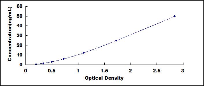 Typical Standard Curve for ITGb1 ELISA (Sandwich)