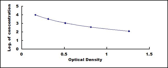 Typical Standard Curve for INS ELISA (Competitive)