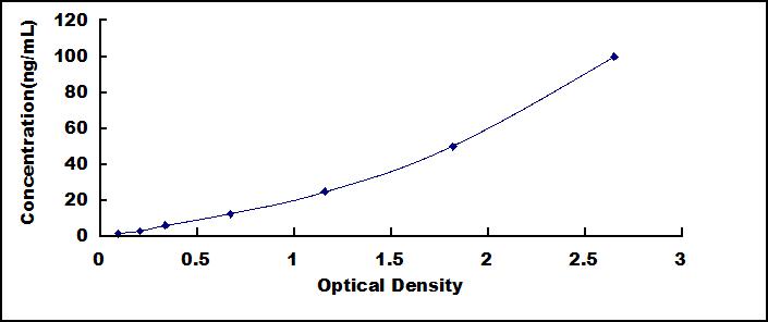 Typical Standard Curve for IGFBP4 ELISA (Sandwich)