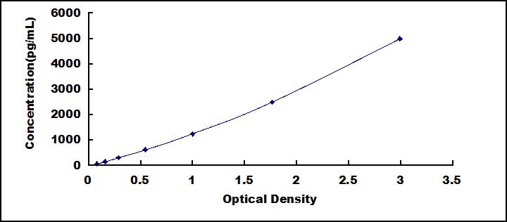 Typical Standard Curve for IGFBP6 ELISA (Sandwich)