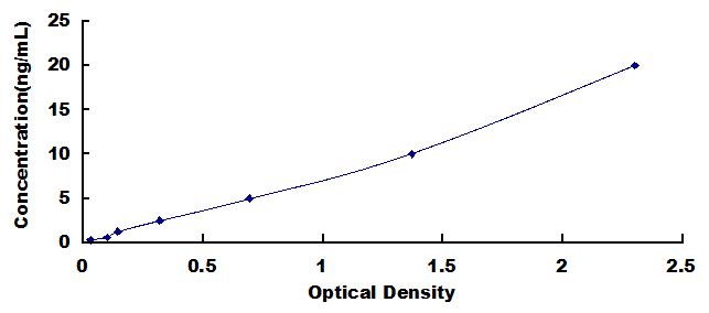Typical Standard Curve for IAP ELISA (Sandwich)