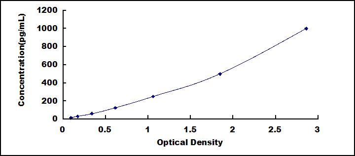 Typical Standard Curve for IFNa11 ELISA (Sandwich)