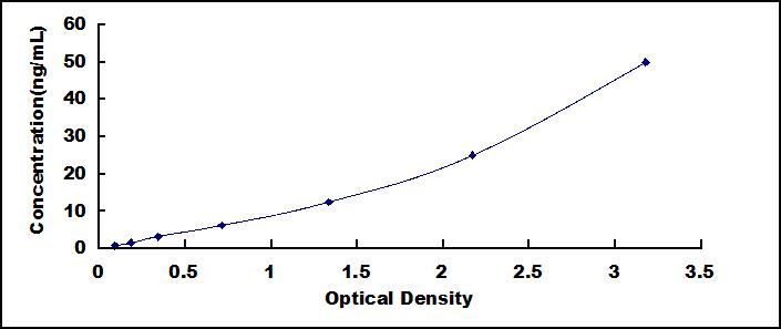 Typical Standard Curve for IFI44 ELISA (Sandwich)