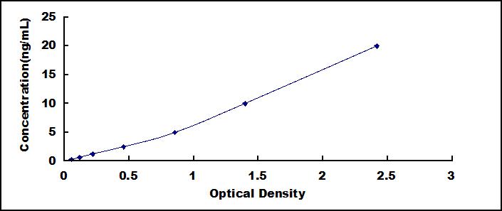 Typical Standard Curve for IFITM2 ELISA (Sandwich)