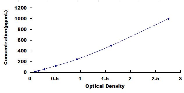 Typical Standard Curve for IL1a ELISA (Sandwich)
