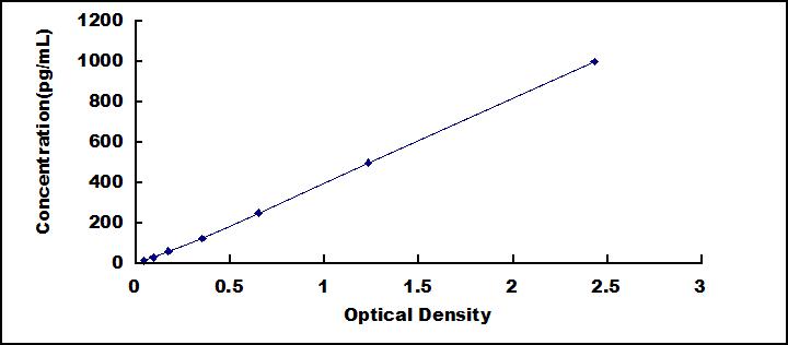 Typical Standard Curve for IL12 ELISA (Sandwich)
