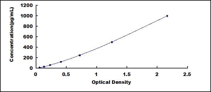 Typical Standard Curve for IL15 ELISA (Sandwich)