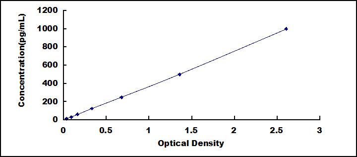 Typical Standard Curve for IL16 ELISA (Sandwich)
