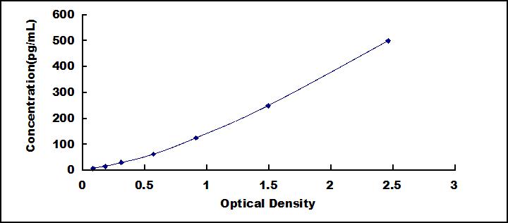 Typical Standard Curve for IL17D ELISA (Sandwich)