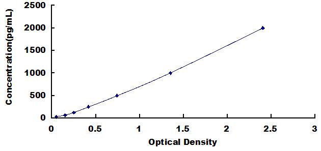 Typical Standard Curve for Kim1 ELISA (Sandwich)