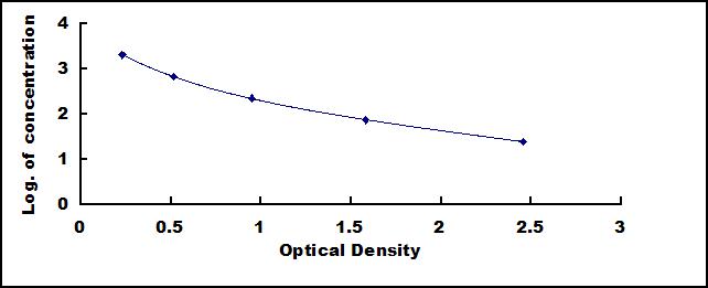 Typical Standard Curve for KISS1 ELISA (Competitive)