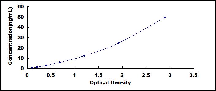 Typical Standard Curve for LN ELISA (Sandwich)