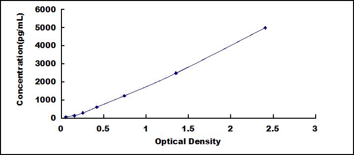Typical Standard Curve for LXN ELISA (Sandwich)