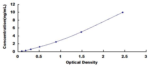 Typical Standard Curve for LEP ELISA (Sandwich)