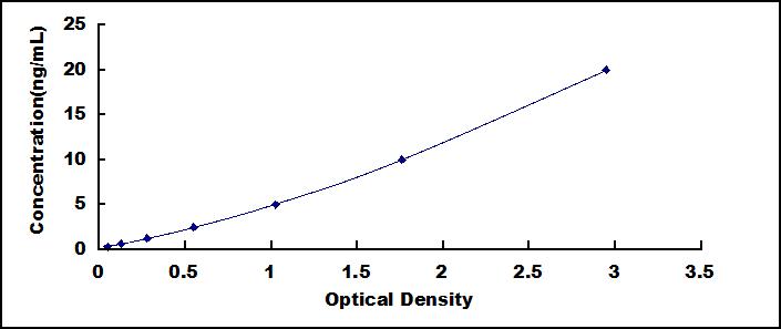 Typical Standard Curve for LRRC15 ELISA (Sandwich)