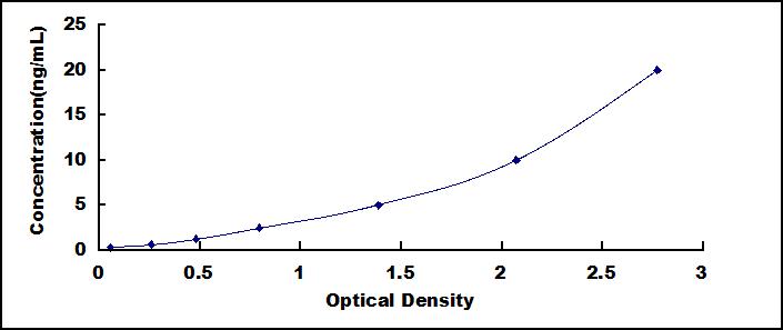 Typical Standard Curve for LRRC15 ELISA (Sandwich)
