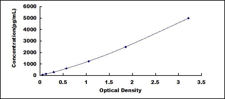 Typical Standard Curve for LRRK2 ELISA (Sandwich)