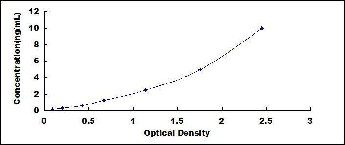 Typical Standard Curve for LIPE ELISA (Sandwich)