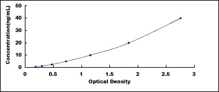 Typical Standard Curve for LCN1 ELISA (Sandwich)