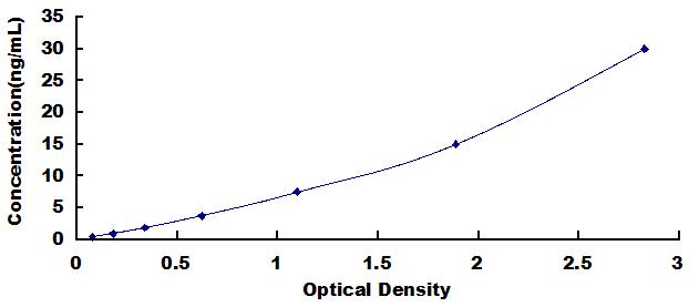 Typical Standard Curve for LPS ELISA (Sandwich)