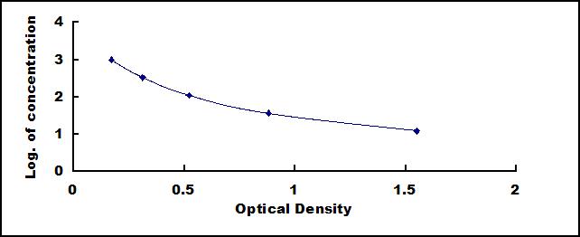 Typical Standard Curve for LRT ELISA (Competitive)