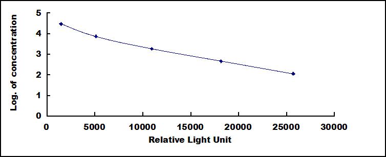 Typical Standard Curve for LH CLIA (Competitive)
