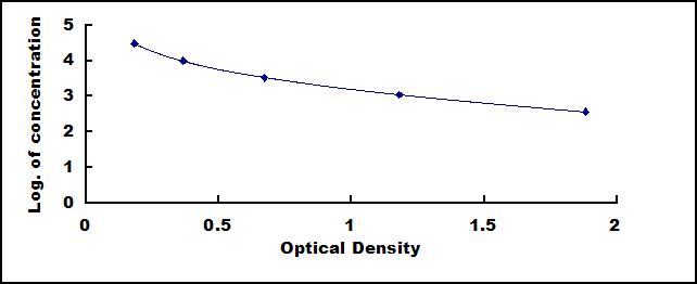 Typical Standard Curve for LH ELISA (Competitive)