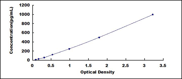 Typical Standard Curve for XCL1 ELISA (Sandwich)