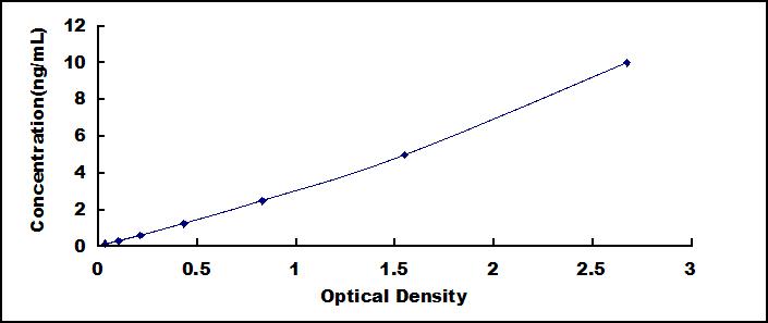 Typical Standard Curve for MIF ELISA (Sandwich)