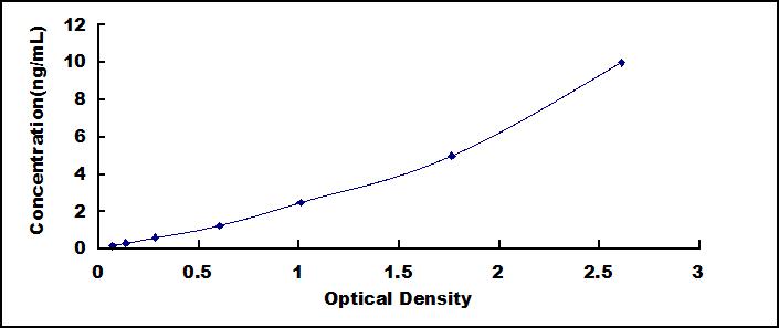 Typical Standard Curve for MAS1 ELISA (Sandwich)