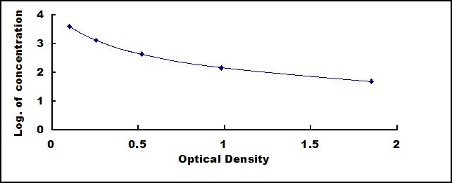 Typical Standard Curve for MEP1a ELISA (Competitive)