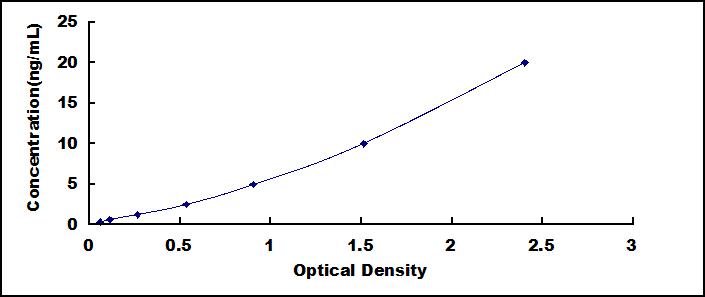 Typical Standard Curve for MT1M ELISA (Sandwich)