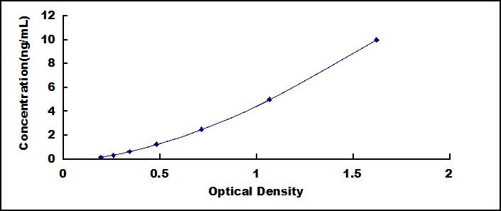Typical Standard Curve for MFAP5 ELISA (Sandwich)