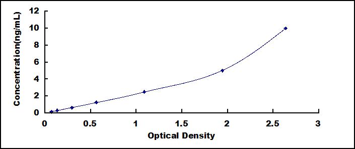 Typical Standard Curve for MAP1LC3b ELISA (Sandwich)