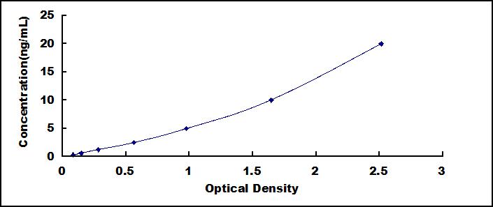 Typical Standard Curve for ADPN ELISA (Sandwich)