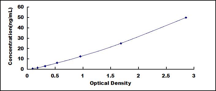 Typical Standard Curve for ATG5 ELISA (Sandwich)